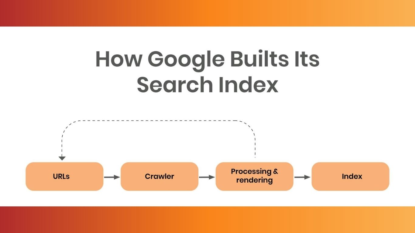 Minh họa quá trình Google lưu trữ dữ liệu (index) giống như thư viện
