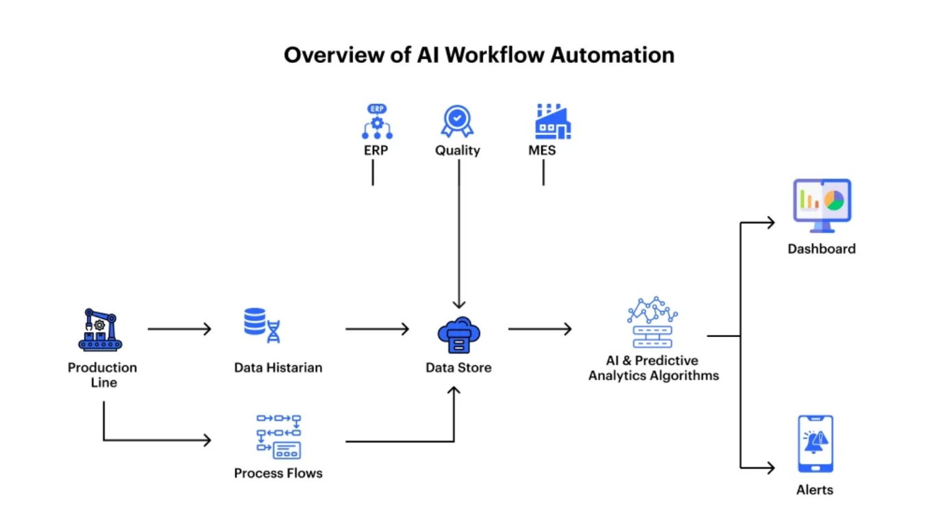AI-driven workflows là gì? Cách AI tối ưu quy trình làm việc