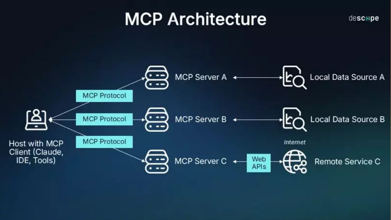 Model Context Protocol Là Gì? Vai Trò Của MCP Trong SEO Và AI
