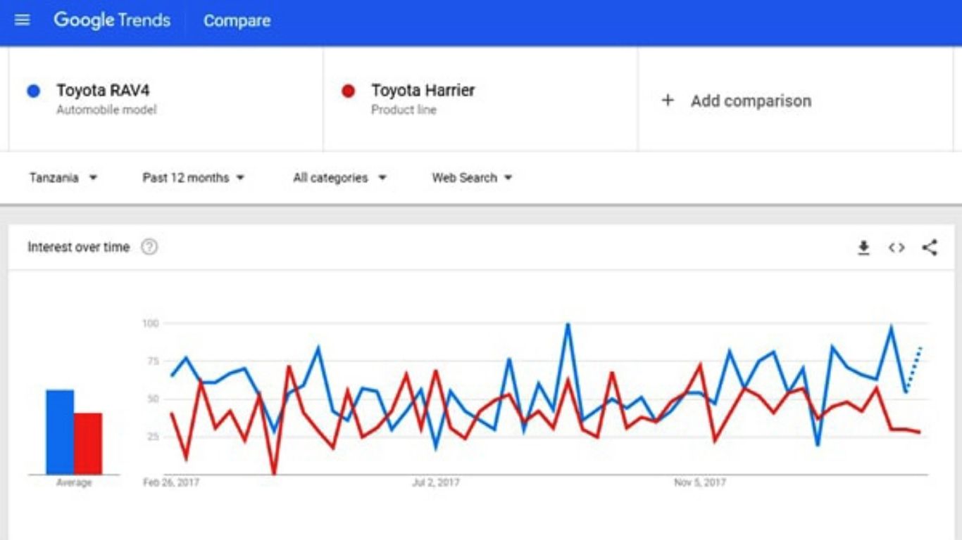 Google Trends là gì? Cách dùng để bắt xu hướng SEO hiệu quả
