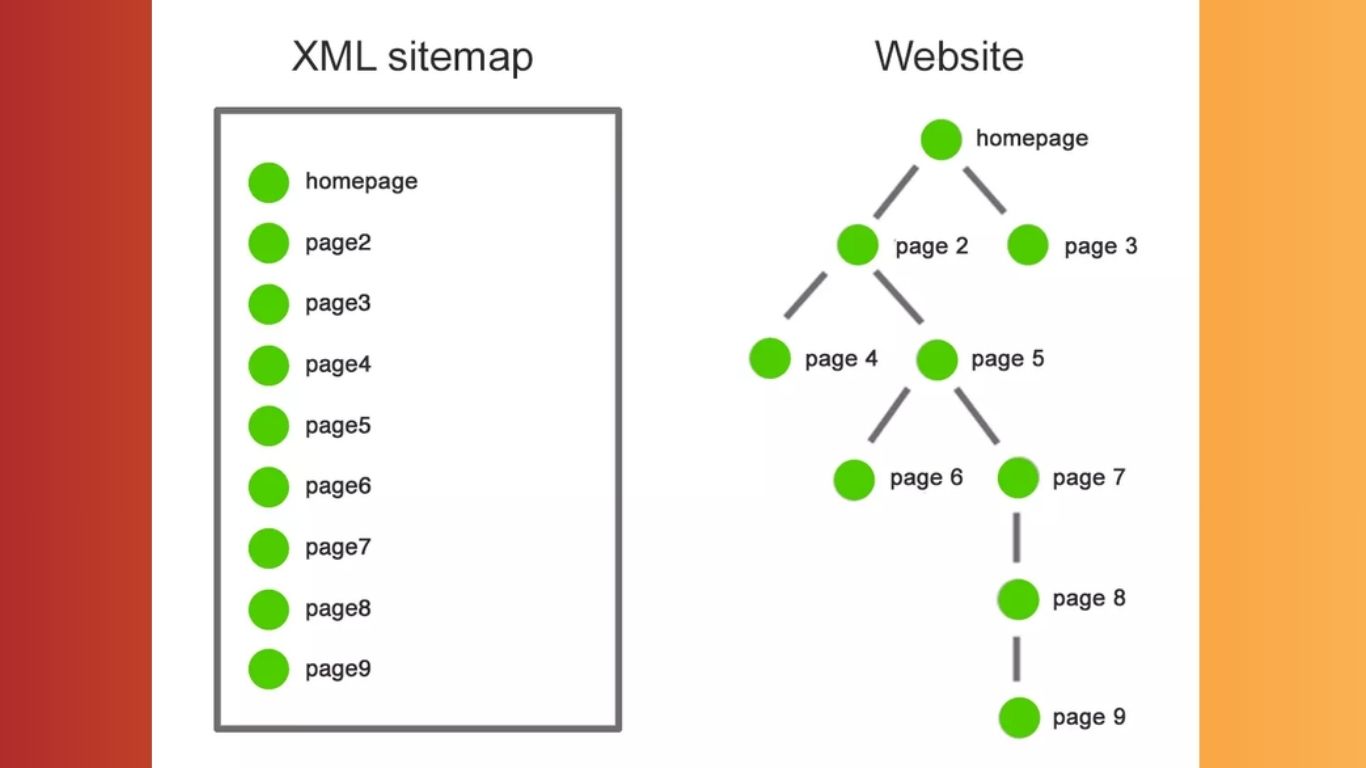 Sitemap là gì? Cách tạo và khai báo sitemap cho Google
