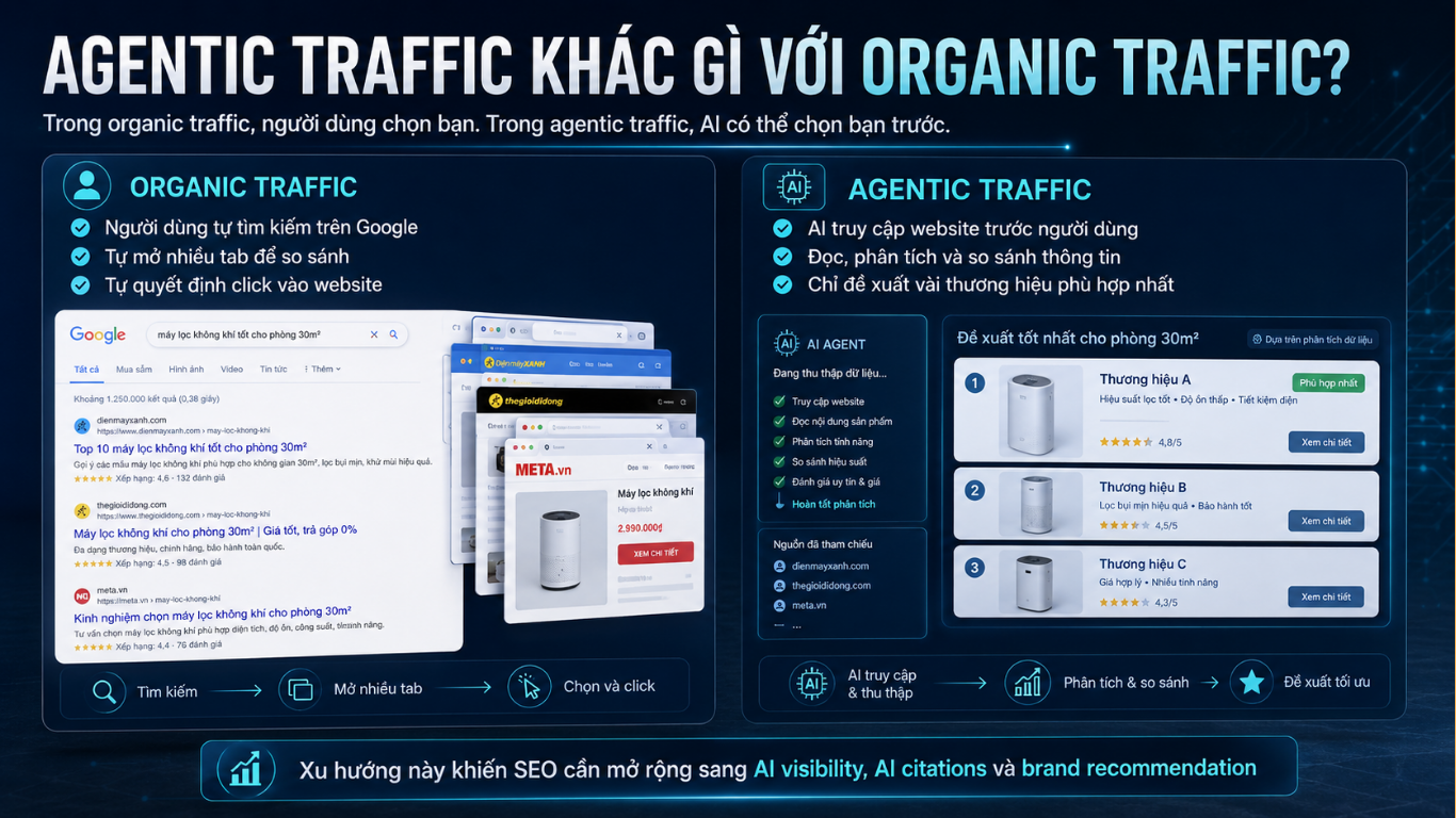 Agentic Traffic Là Gì? Vì Sao Doanh Nghiệp Cần Tối Ưu Traffic Từ AI Agents?