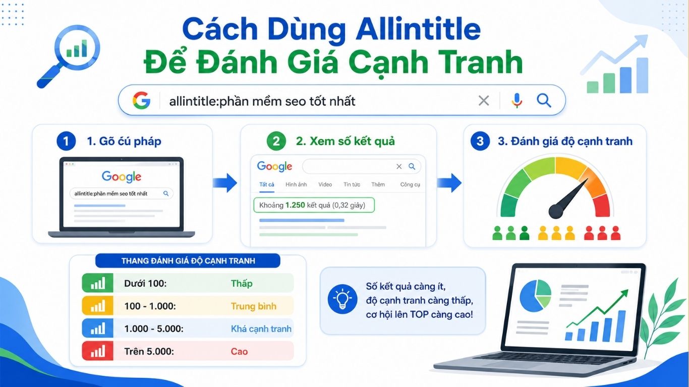 Allintitle Là Gì? Cách Dùng Allintitle Để Đánh Giá Độ Cạnh Tranh Từ Khóa SEO