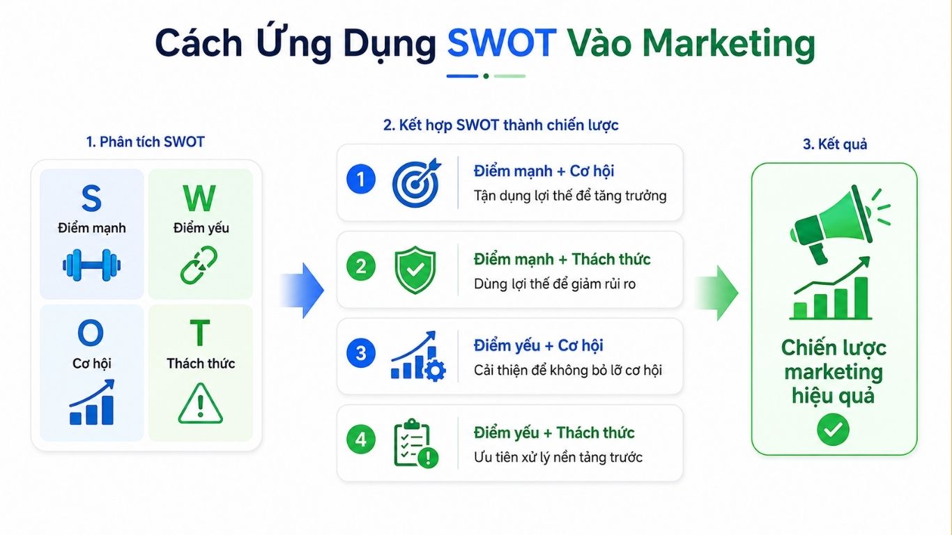 Mô Hình SWOT Là Gì? Cách Ứng Dụng SWOT Trong Chiến Lược Marketing