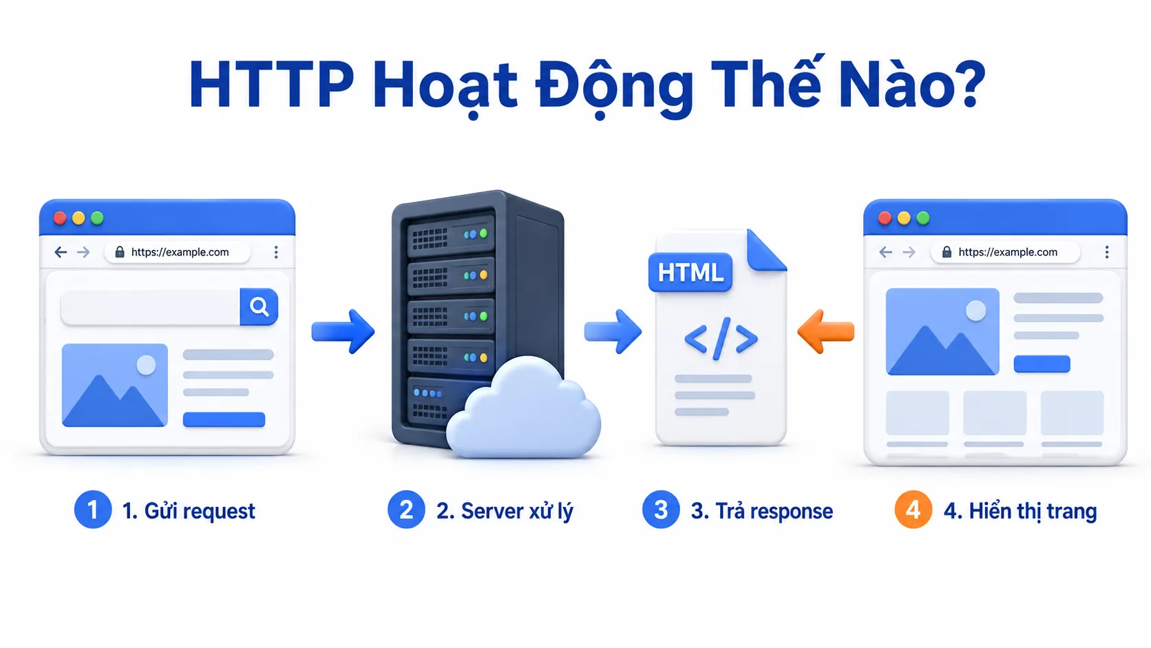 HTTP Là Gì? Cách Giao Thức Web Hoạt Động Dễ Hiểu
