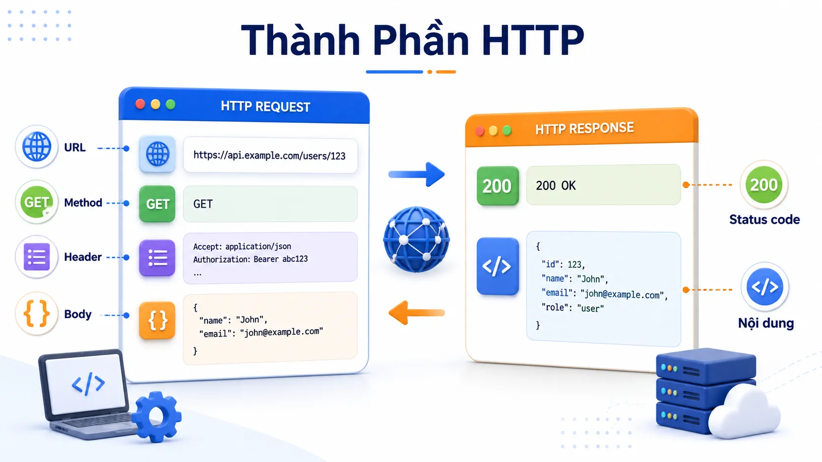 HTTP Là Gì? Cách Giao Thức Web Hoạt Động Dễ Hiểu
