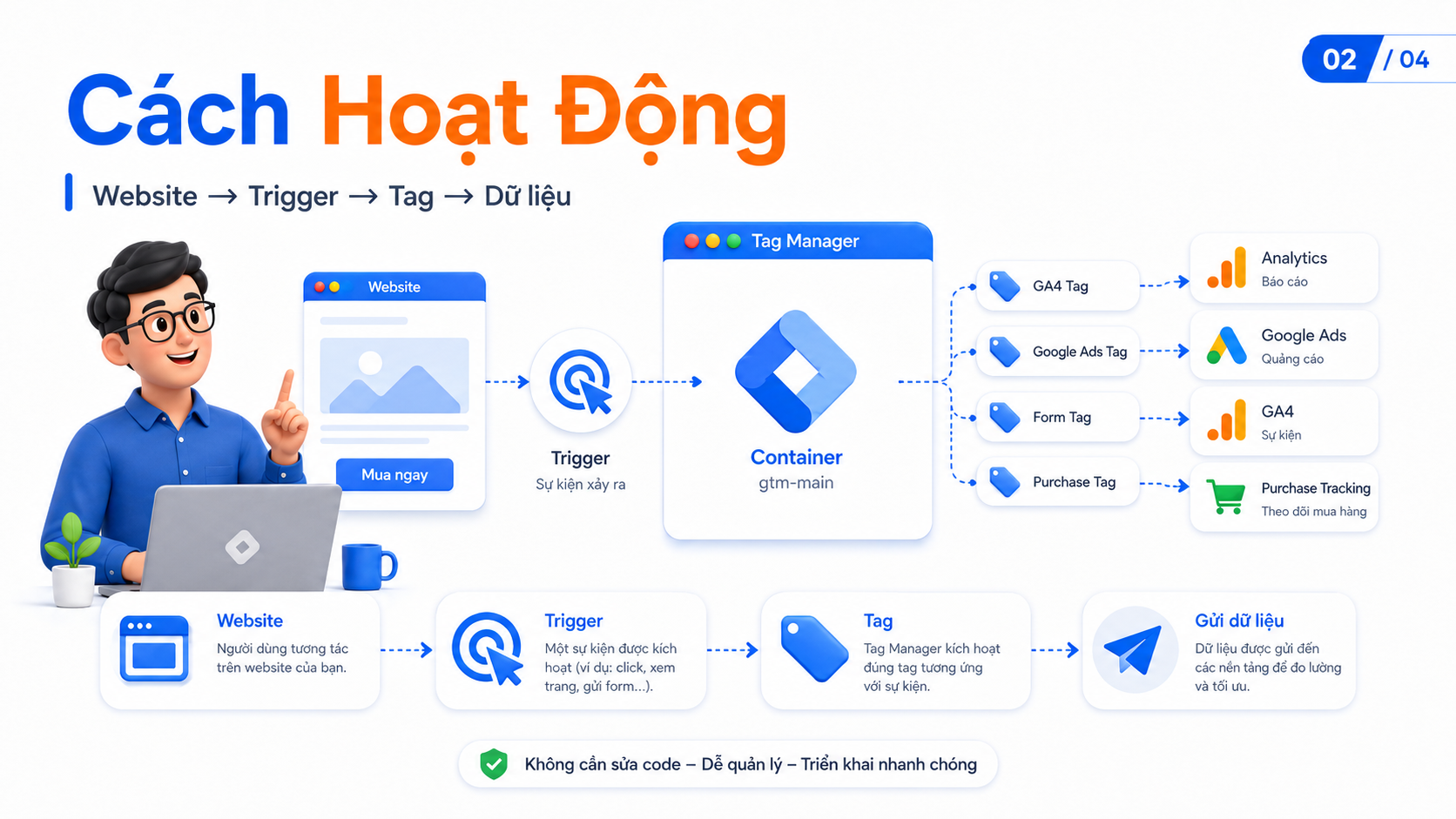 Tag Manager Là Gì? Cách Dùng Google Tag Manager Hiệu Quả