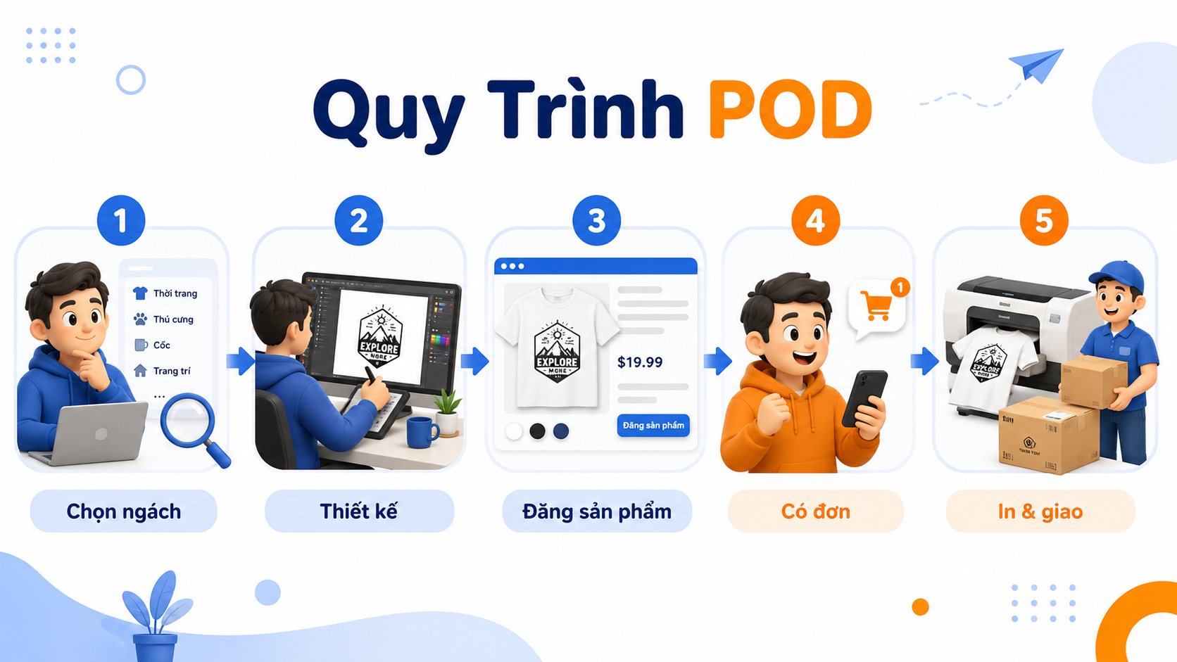 Print On Demand Là Gì? Cách Làm POD Hiệu Quả Cho Người Mới