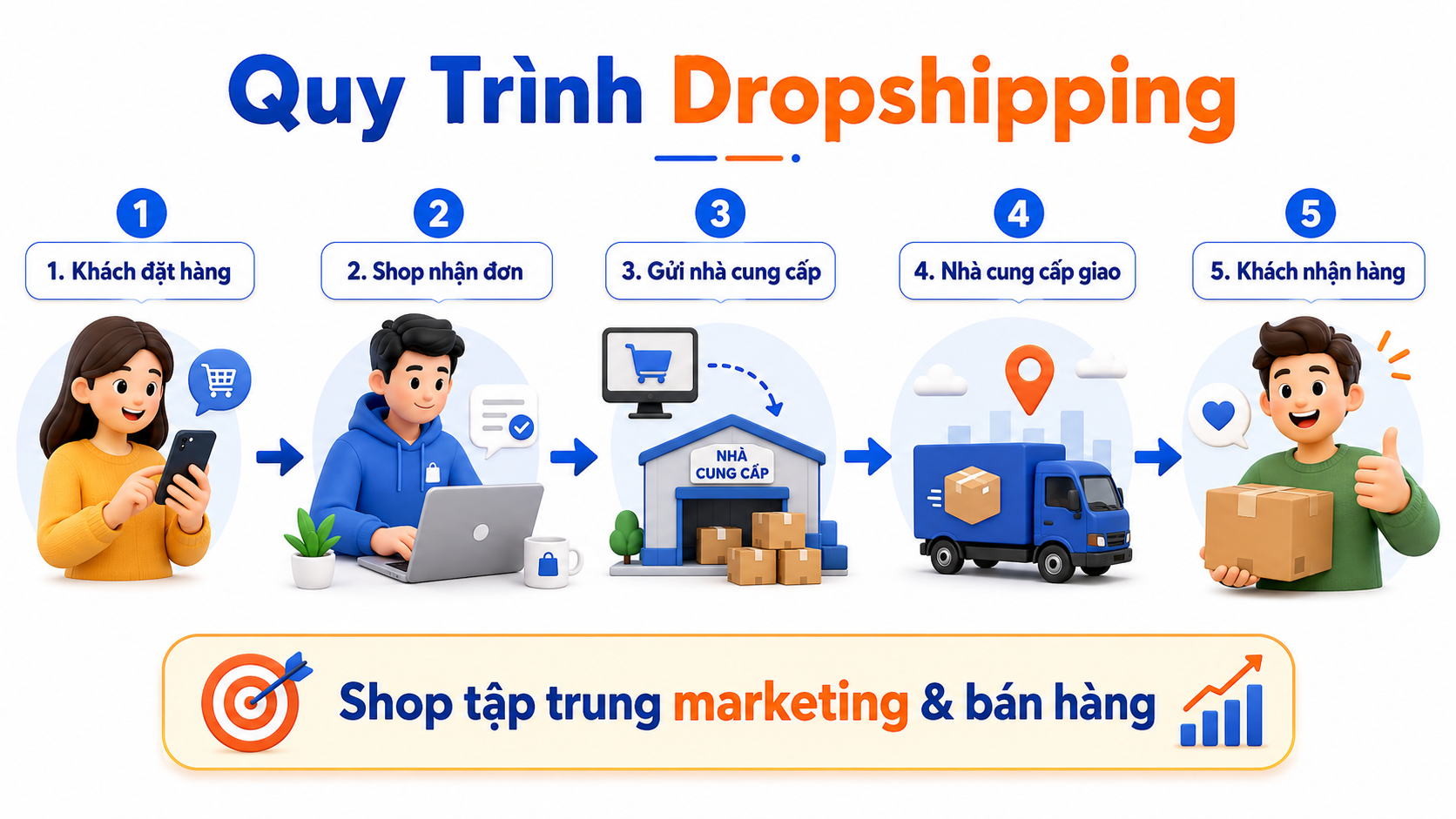 Dropshipping Là Gì? Cách Làm Dropshipping Hiệu Quả Cho Người Mới