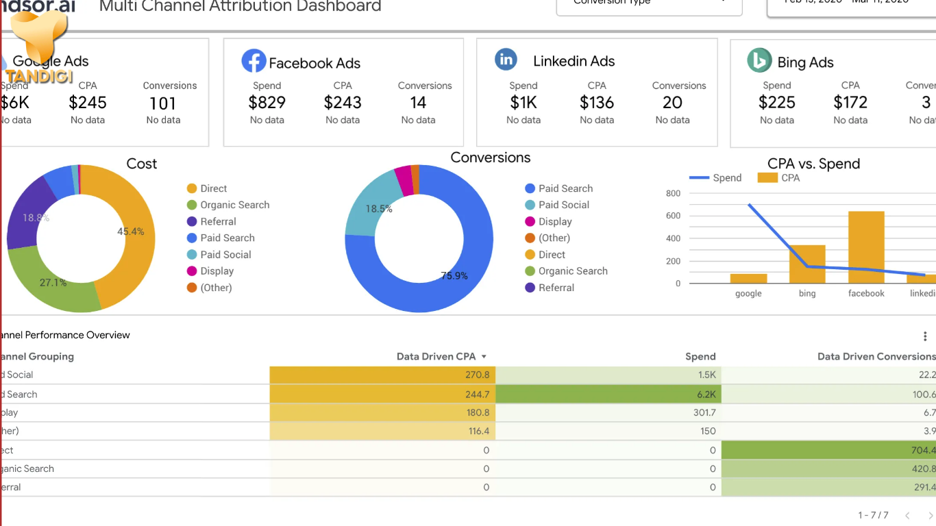 Ưu điểm của Google Data Studio